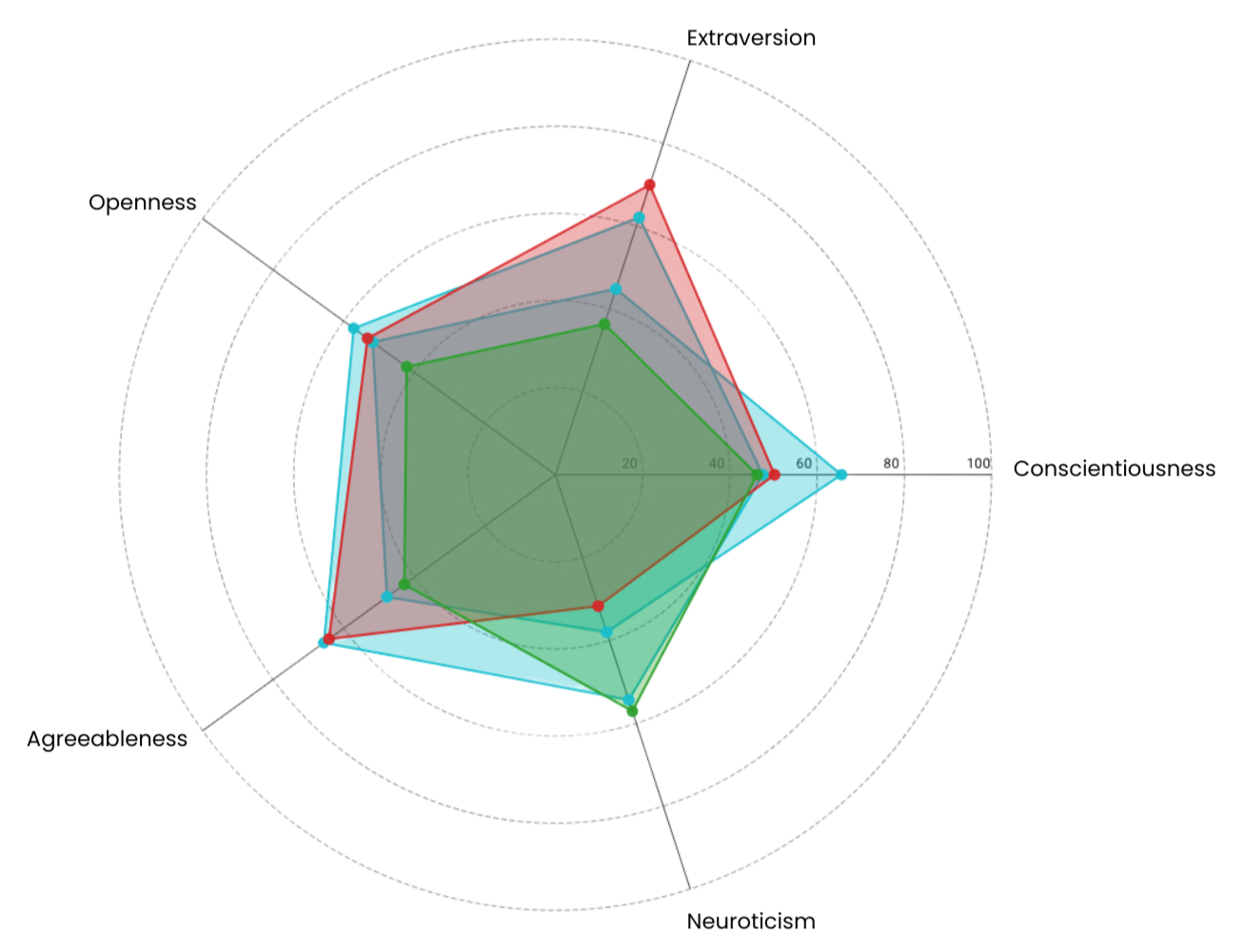 Big 5 Graph (1)