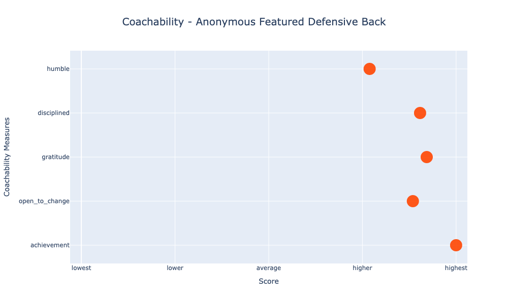 coachability_anonymous_defensive_back_chart